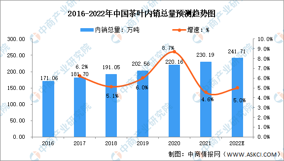 行业市场现状及发展前景预测分析AG真人平台2022年中国茶(图1)