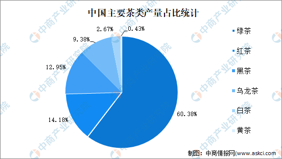 行业市场现状及发展前景预测分析AG真人平台2022年中国茶(图2)