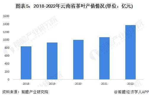 2028年中国各省茶叶行业市场规模及现状分析AG真人九游会登录网址【前瞻分析】2023-(图5)