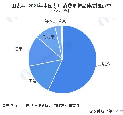 茶叶销售额突破3000亿元且绿茶消费占比过半AG真人国际2022年中国茶叶市场需求现状分析(图4)