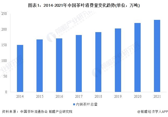 茶叶销售额突破3000亿元且绿茶消费占比过半AG真人国际2022年中国茶叶市场需求现状分析(图5)