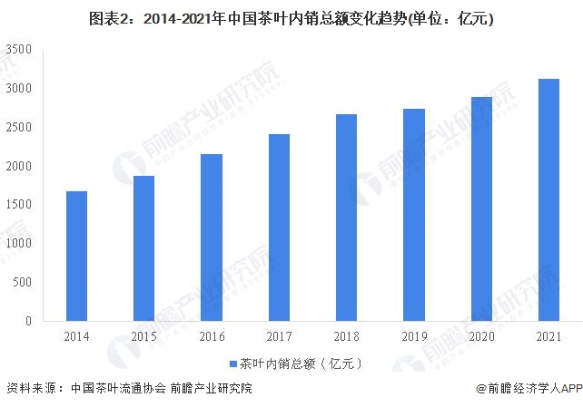 茶叶销售额突破3000亿元且绿茶消费占比过半AG真人国际2022年中国茶叶市场需求现状分析(图6)