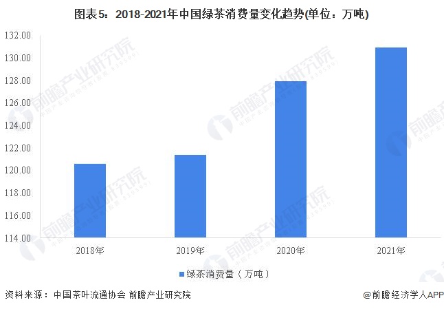 茶叶销售额突破3000亿元且绿茶消费占比过半AG真人国际2022年中国茶叶市场需求现状分析(图7)