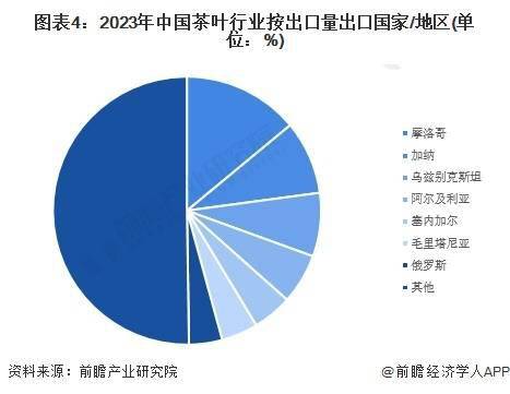 及发展趋势分析 短时间内将延续出口市场单一趋势AG真人平台2023年中国茶叶行业出口市场现状(图2)