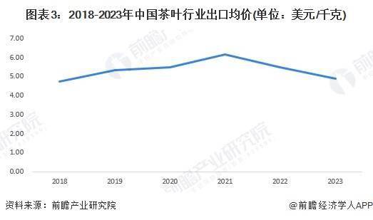 及发展趋势分析 短时间内将延续出口市场单一趋势AG真人平台2023年中国茶叶行业出口市场现状(图3)