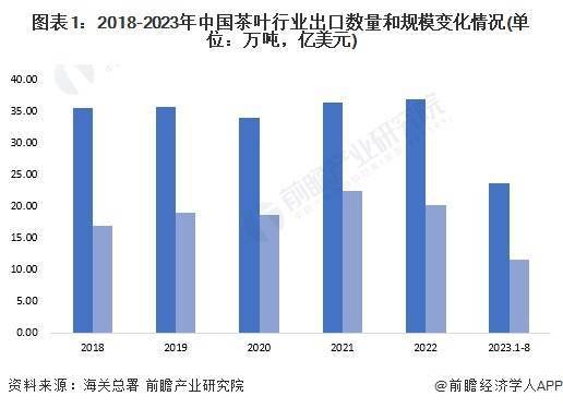 及发展趋势分析 短时间内将延续出口市场单一趋势AG真人平台2023年中国茶叶行业出口市场现状(图4)