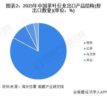 及发展趋势分析 短时间内将延续出口市场单一趋势AG真人平台2023年中国茶叶行业出口市场现状(图5)